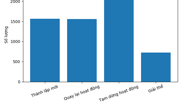 Gần 18 doanh nghiệp bất động sản mới chào đời mỗi ngày