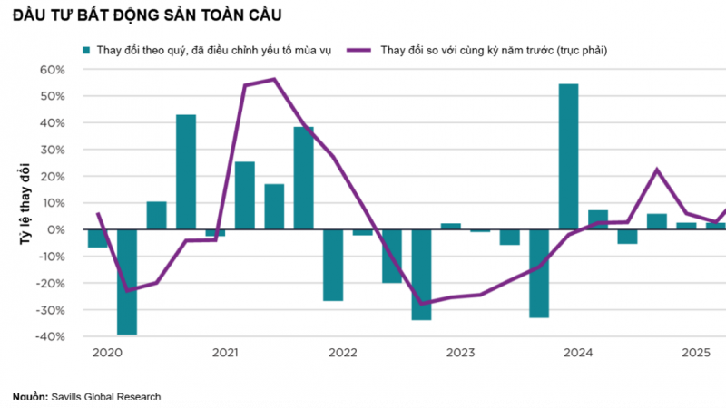 Dòng vốn bất động sản toàn cầu trở lại: Việt Nam đứng trước cơ hội hút vốn mới