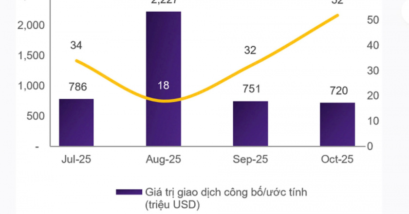 Thị trường M&A Việt Nam: Kỳ vọng bứt phá trong tương lai