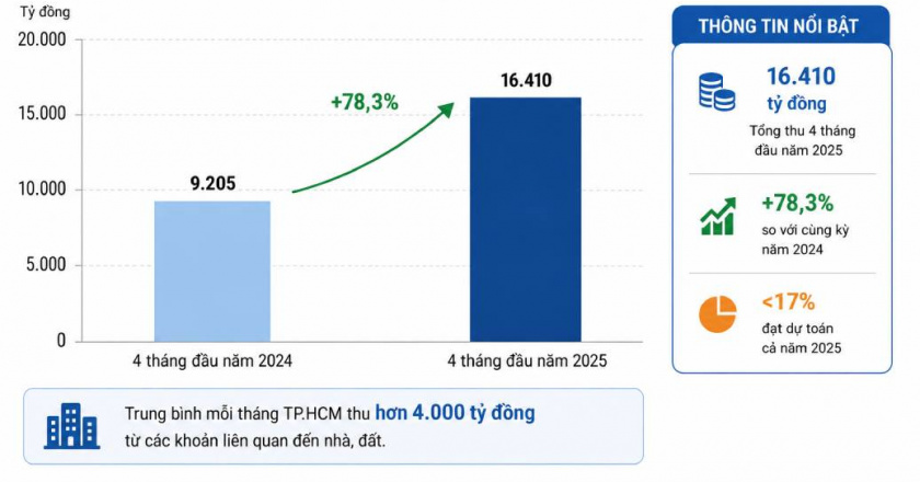 Mỗi tháng TP.HCM thu hơn 4.000 tỷ đồng từ nhà và đất