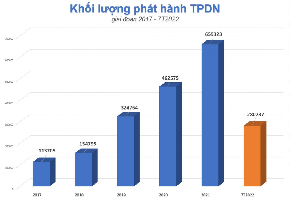 Giá trị phát hành trái phiếu riêng lẻ của doanh nghiệp thời gian qua.