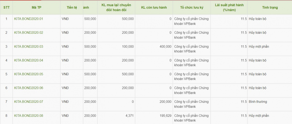 Các lô trái phiếu đã phát hành của Kita Invest (Nguồn: HNX)