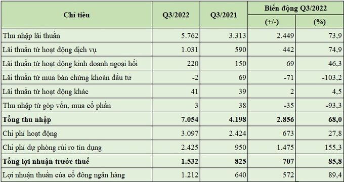 sacombank-kqkd-2022-q3-0031.jpg