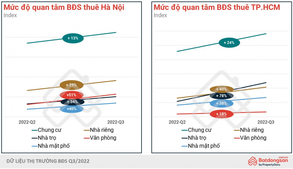 2.muc_do_quan_tam_bds_thue_20221004071910.png