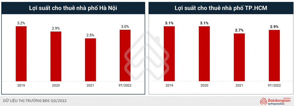 3.loi_suat_cho_thue_nha_pho_20221004071938.png