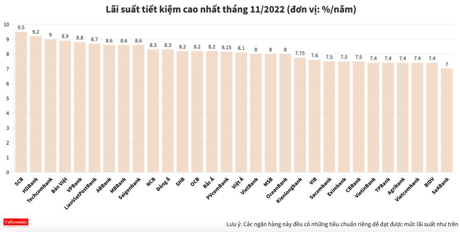 Lãi suất tiết kiệm ngân hàng nào cao nhất tháng 11/2022? - Ảnh 1