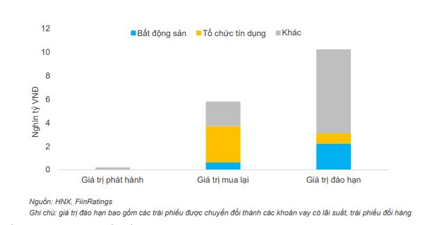 Doanh nghiệp bất động sản “xoay” đủ cách để trả nợ đáo hạn trái phiếu