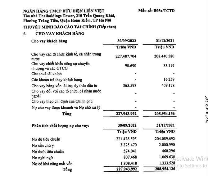 Nợ có khả năng mất vốn (nợ nhóm 5) tăng mạnh 35,6%, lên 1.808 tỷ đồng và chiếm gần 56,7% tổng nợ xấu của ngân hàng này.