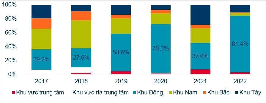 Biểu đồ Thị phần nguồn cung căn hộ mới theo khu vực qua các năm. Nguồn: Cushman & Wakefield