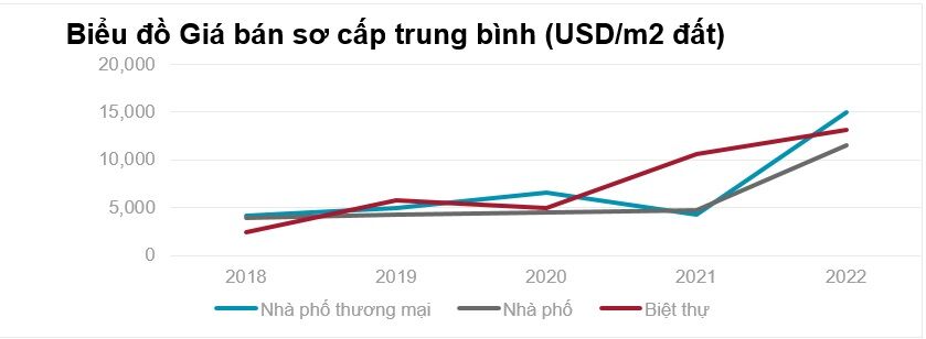 Nguồn: Cushman & Wakefield; Giá chưa bao gồm thuế VAT; VND/USD = 23.820, Tháng 12 2022