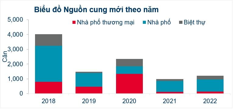 Nguồn: Cushman & Wakefield