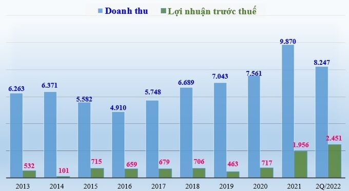 Biểu đồ kết quả kinh doanh của Đạm Cà Mau tính theo năm (tỷ đồng) giai đoạn 2013 - 2021 và 6 tháng đầu năm 2022.