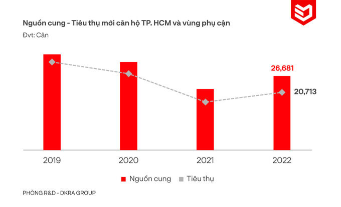 Nguồn cung - tiêu thụ mới căn hộ TP.HCM và vùng phụ cận, giai đoạn 2019 - 2022. Nguồn: DKRA.