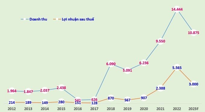 Doanh thu thuần và lợi nhuận sau thuế (đơn vị tính: tỷ đồng) giai đoạn 2012 - 2022 và kế hoạch 2023.