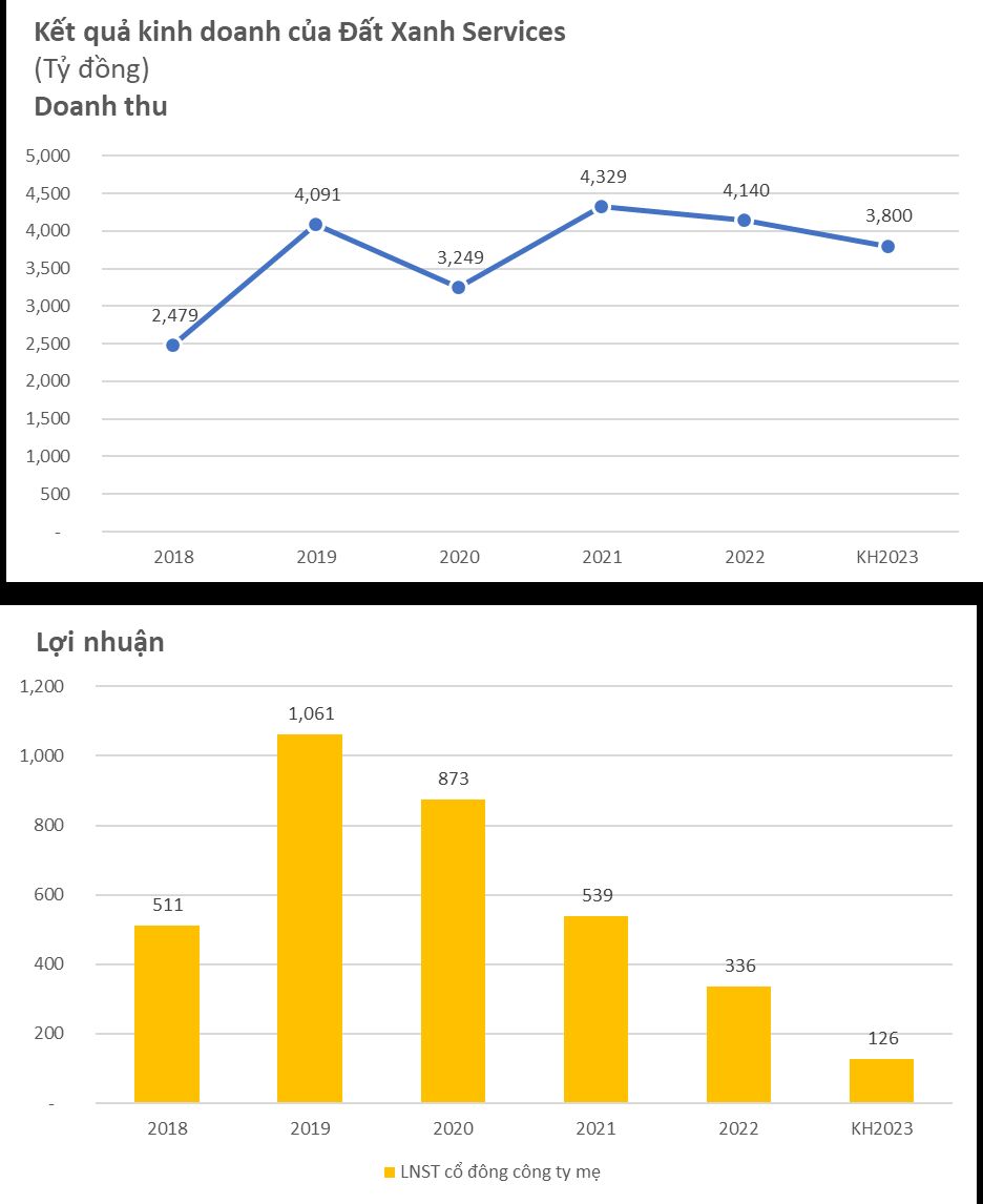 DatXanh Services (DXS) lên kế hoạch lợi nhuận 126 tỷ đồng cho năm 2023, thấp nhất từ khi thành lập, đánh dấu 5 năm đi lùi liên tục - Ảnh 1.