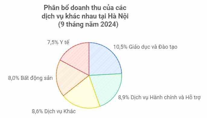 Doanh thu từ kinh doanh bất động sản ở Hà Nội “bỏ xa” TP.HCM - ảnh 1