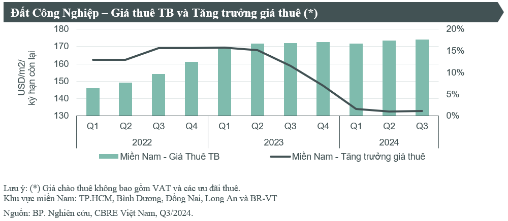 Nguồn: CBRE Việt Nam.