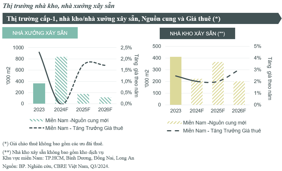 Nguồn: CBRE Việt Nam.