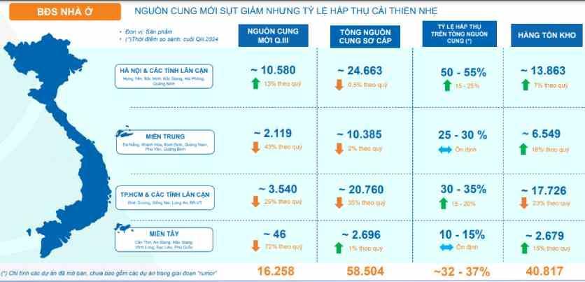 Tinh hình hoạt động của phân khúc bất động sản nhà ở quý 3/2024. (Nguồn: DXS - FER)