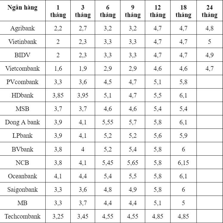 Một số ngân hàng có mức lãi suất cao trên thị trường hiện nay