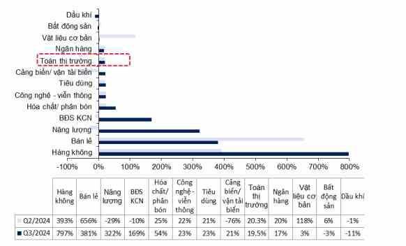 Dự báo tăng trưởng lợi nhuận quý 3/2024 các nhóm ngành. (Nguồn: MBS)