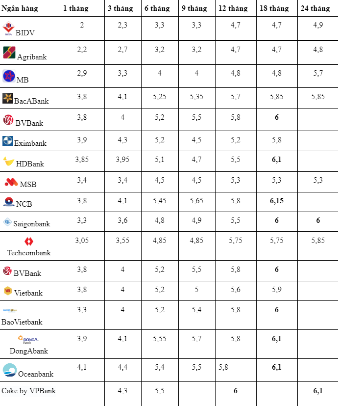 Biểu lãi suất huy động tại một số ngân hàng có mức lãi suất cao 21/10/2024