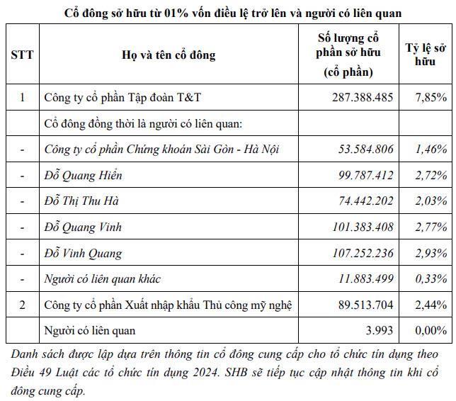 SHB công bố loạt cổ đông lớn nắm trên 1% vốn điều lệ - ảnh 2