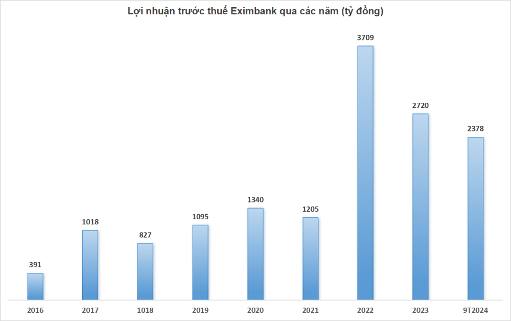 Đón cổ đông lớn GELEX, Eximbank lãi đột biến trong quý 3/2024 - ảnh 2