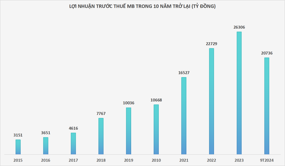 Biểu đồ lợi nhuận những năm gần đây của MB.