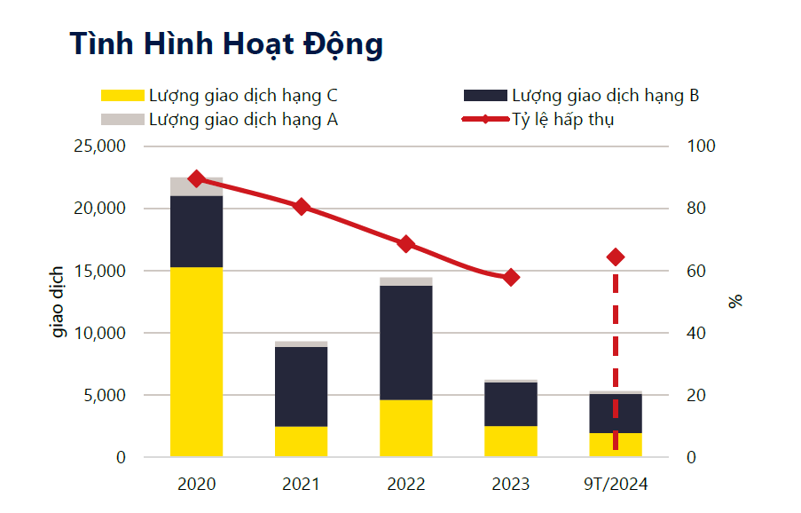 Tình hình hoạt động thị trường căn hộ TP.HCM quý 3/2024. Nguồn: Savills Việt Nam