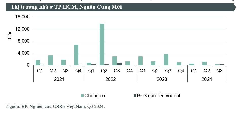 CBRE: Nhà đầu tư ồ ạt đổ về vùng ven, người mua nhà sẵn sàng di chuyển xa hơn - ảnh 1