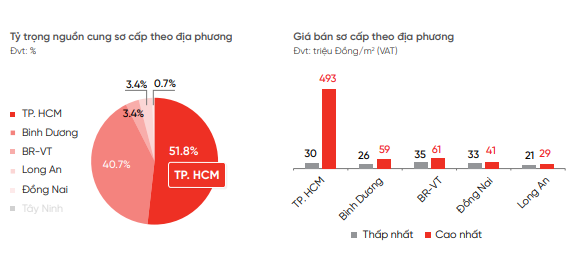 Nguồn cung và giá bán căn hộ chung cư ở TP.HCM và vùng ven trong tháng 10. Nguồn: DKRA.