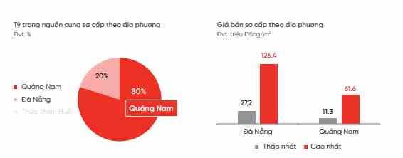 Diễn biến thị trường đất nền Đà Nẵng và vùng ven trong tháng 10/2024. (Nguồn: DKRA)