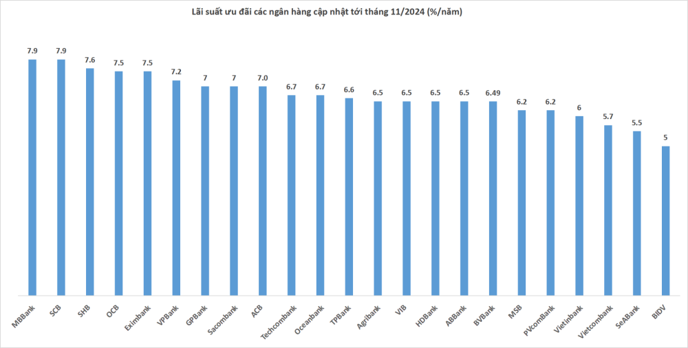 Lãi suất cho vay mua nhà tháng 11/2024: Vay ngân hàng nào trả lãi thấp nhất? - ảnh 2