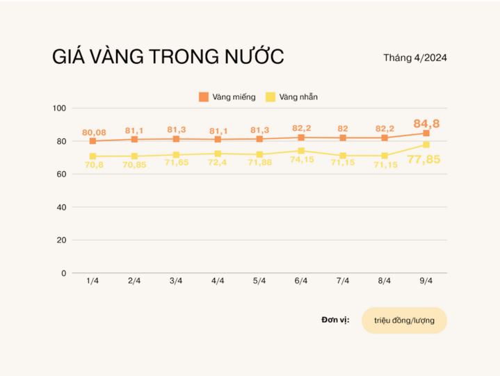 Cả vàng nhẫn và vàng miếng đã cùng nhau 