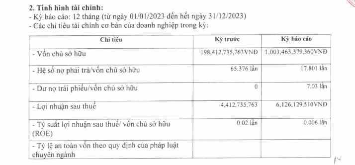 Kết quả kinh doanh trong năm 2023 của Đô thị Hưng Yên. (Nguồn: HNX)