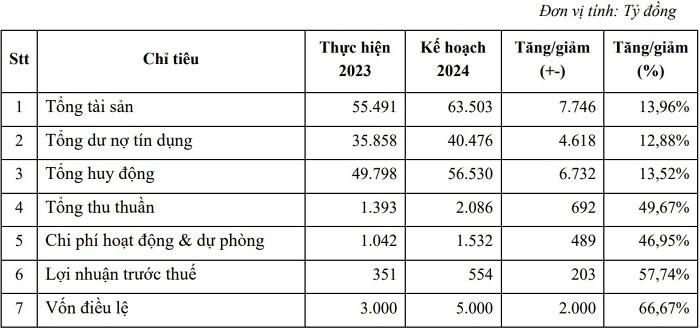 Kế hoạch kinh doanh năm 2024 của PGBank.