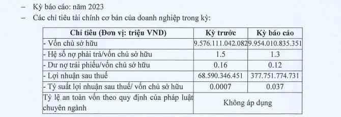 Kết quả kinh doanh của Bất động sản Hà An trong năm 2023. (Nguồn: HNX)