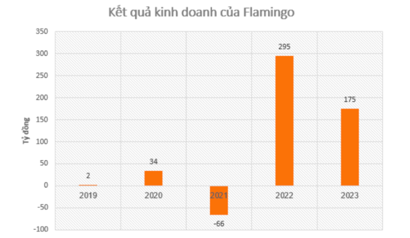 Kết quả kinh doanh của Flamingo