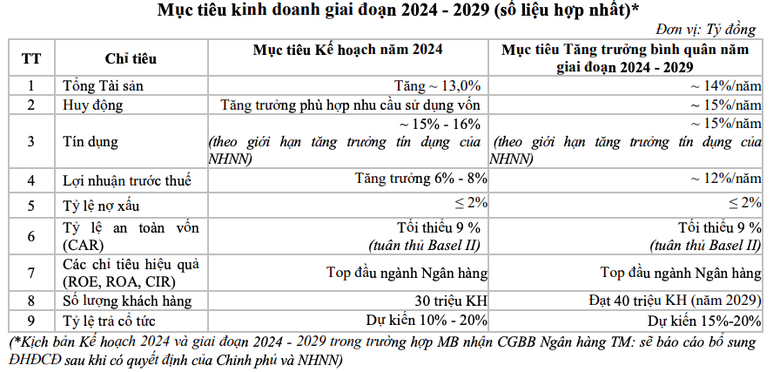 Kế hoạch kinh doanh của MB.