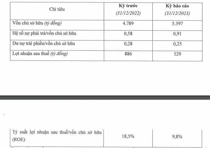 Kết quả kinh doanh của Công ty TNHH Một MTV Đầu tư và Phát triển DB trong năm 2023. (Nguồn: HNX)