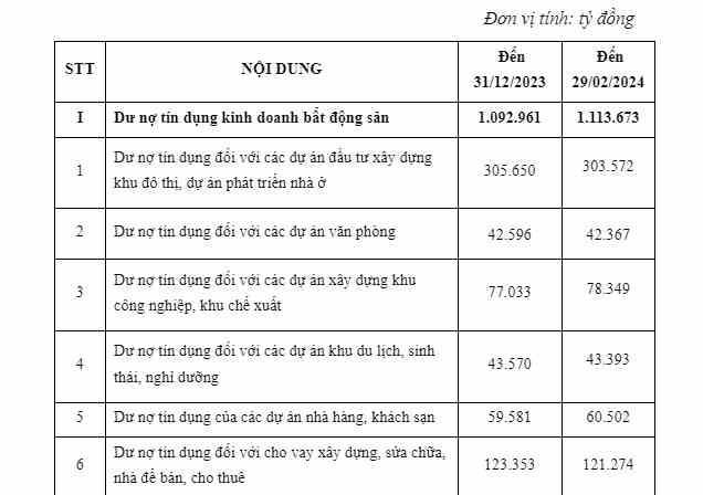 Gần 21.000 tỷ đồng của các ngân hàng tiếp tục được rót vào thị trường bất động sản - ảnh 1