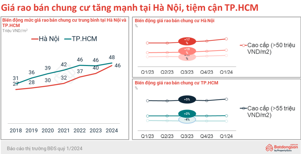 Tốc độ tăng giá chung cư ở Hà Nội vượt TP.HCM sau 6 năm - ảnh 1