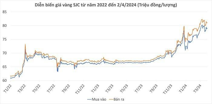Sáng 3/4, giá vàng miếng SJC tiếp tục tăng thêm 200.000 đồng mỗi lượng, Công ty SJC niêm yết giá vàng ở mức 79,5 triệu đồng và 81,5 triệu đồng lần lượt ở chiều mua vào và bán ra.
