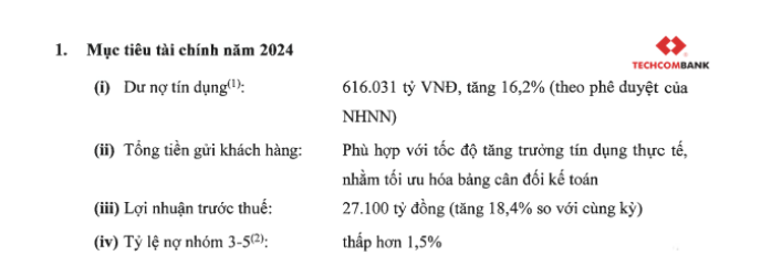 Mục tiêu lợi nhuận năm 2024 của Techcombank dự kiến tăng trưởng 18,4% so với cùng kỳ, lên 27.100 tỷ đồng.