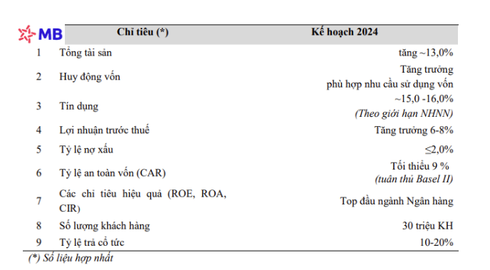 MB năm 2024 sẽ ghi nhận lợi nhuận trước thuế đạt từ 27.884 tỷ đồng đến 28.411 tỷ đồng, tương ứng với mức tăng trưởng 6-8% so với năm 2023.