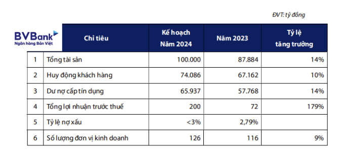 Năm 2024, BVBank đặt mục tiêu huy động khách hàng lên hơn 74.000 tỷ đồng, tăng khoảng 10%.