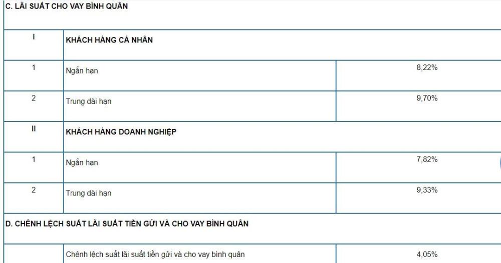 ACB đang là cái tên có mức chênh lệch lãi suy huy động và cho vay lớn nhất với con số 4,05%/năm, lãi suất cho vay bình quân của khách hàng cá nhân trong ngắn hạn là 8,22%/năm và trong trung dài hạn là 9,7%/năm.