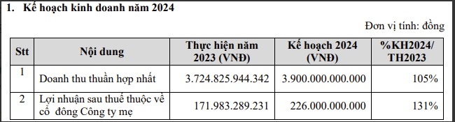 Đất Xanh (DXG) đặt mục tiêu doanh thu thuần và lãi ròng trong năm nay lần lượt đạt 3.900 tỷ đồng và 226 tỷ đồng, so với thực hiện của năm 2023 đã tăng lần lượt 5% và 31%.