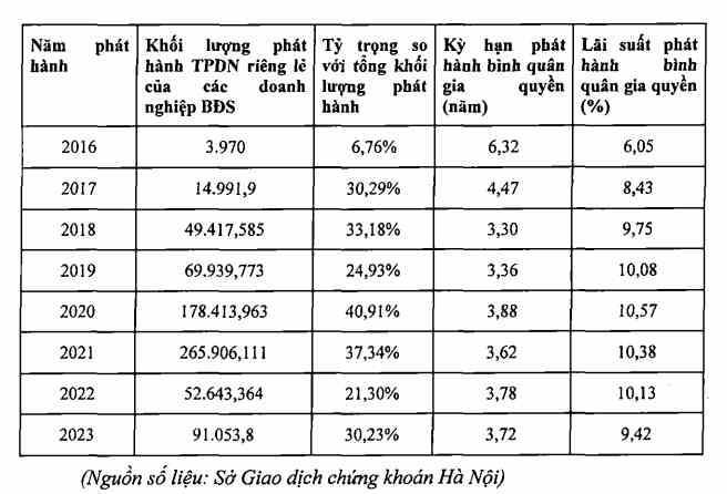 330 doanh nghiệp bất động sản phát hành gần 730.000 tỷ đồng trái phiếu trong 8 năm - ảnh 1